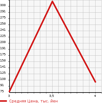 Аукционная статистика: График изменения цены VOLVO Вольво  S80 С80  2008 в зависимости от аукционных оценок