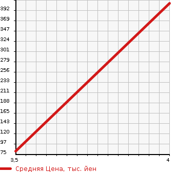 Аукционная статистика: График изменения цены VOLVO Вольво  S80 С80  2012 в зависимости от аукционных оценок