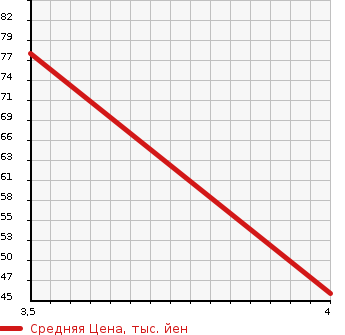 Аукционная статистика: График изменения цены VOLVO Вольво  S60 С60  2002 в зависимости от аукционных оценок
