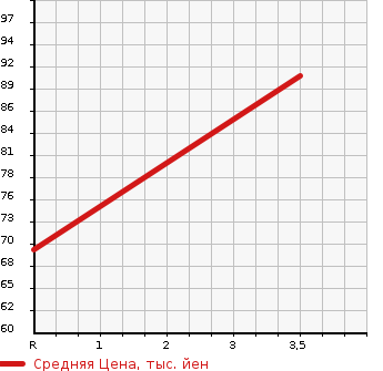 Аукционная статистика: График изменения цены VOLVO Вольво  S60 С60  2003 в зависимости от аукционных оценок
