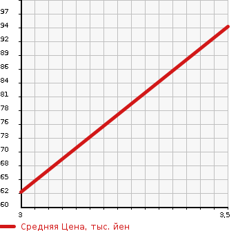 Аукционная статистика: График изменения цены VOLVO Вольво  S60 С60  2004 в зависимости от аукционных оценок