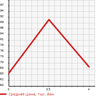 Аукционная статистика: График изменения цены VOLVO Вольво  S60 С60  2005 в зависимости от аукционных оценок