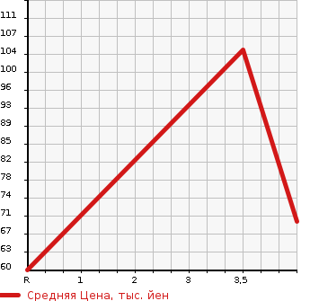 Аукционная статистика: График изменения цены VOLVO Вольво  S60 С60  2006 в зависимости от аукционных оценок
