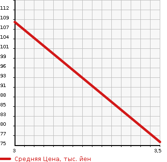 Аукционная статистика: График изменения цены VOLVO Вольво  S60 С60  2009 в зависимости от аукционных оценок