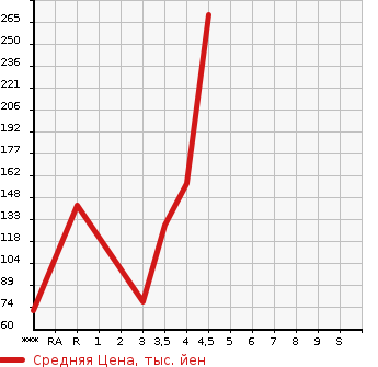Аукционная статистика: График изменения цены VOLVO Вольво  S60 С60  2012 в зависимости от аукционных оценок