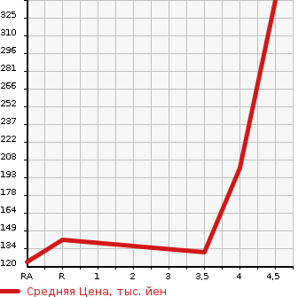 Аукционная статистика: График изменения цены VOLVO Вольво  S60 С60  2013 в зависимости от аукционных оценок