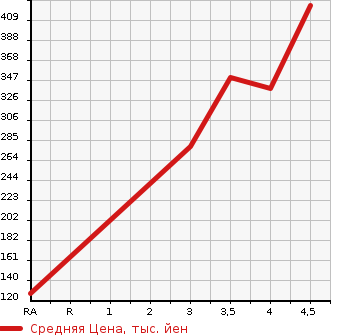 Аукционная статистика: График изменения цены VOLVO Вольво  S60 С60  2014 в зависимости от аукционных оценок