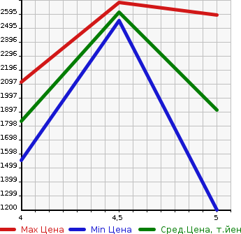Аукционная статистика: График изменения цены VOLVO Вольво  S60 С60  2019 в зависимости от аукционных оценок