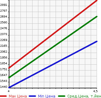 Аукционная статистика: График изменения цены VOLVO Вольво  S60 С60  2020 в зависимости от аукционных оценок