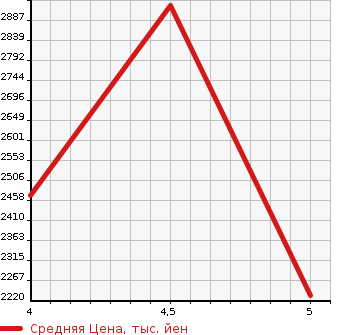 Аукционная статистика: График изменения цены VOLVO Вольво  S60 С60  2021 в зависимости от аукционных оценок