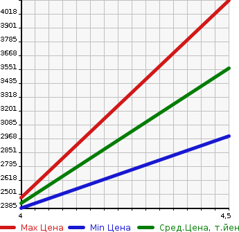 Аукционная статистика: График изменения цены VOLVO Вольво  S60 С60  2022 в зависимости от аукционных оценок