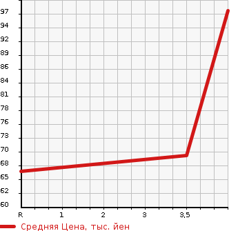 Аукционная статистика: График изменения цены VOLVO Вольво  S40 С40  2010 в зависимости от аукционных оценок