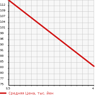 Аукционная статистика: График изменения цены VOLVO Вольво  CROSS COUNTRY Кросс Кантри  2002 в зависимости от аукционных оценок