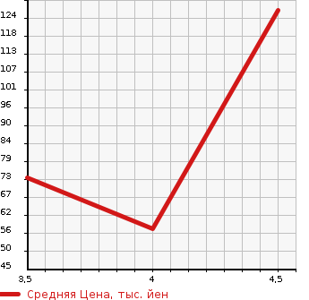 Аукционная статистика: График изменения цены VOLVO Вольво  C30 Ц30  2007 в зависимости от аукционных оценок