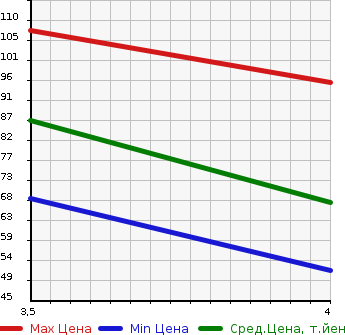 Аукционная статистика: График изменения цены VOLVO Вольво  C30 Ц30  2008 в зависимости от аукционных оценок