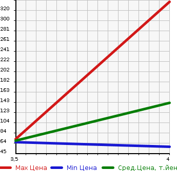 Аукционная статистика: График изменения цены VOLVO Вольво  C30 Ц30  2010 в зависимости от аукционных оценок