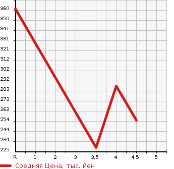 Аукционная статистика: График изменения цены VOLVO Вольво  XC60 NULL  2012 в зависимости от аукционных оценок