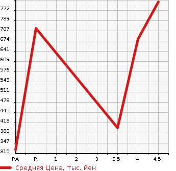 Аукционная статистика: График изменения цены VOLVO Вольво  XC60 NULL  2015 в зависимости от аукционных оценок