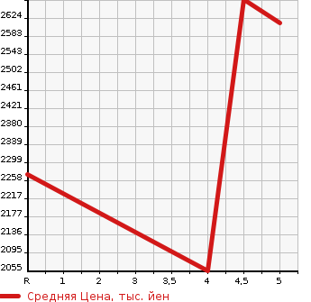 Аукционная статистика: График изменения цены VOLVO Вольво  XC40   2020 в зависимости от аукционных оценок