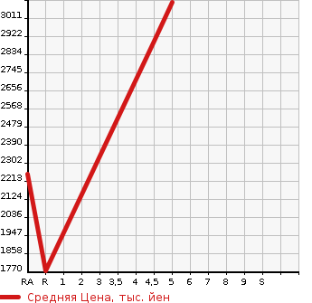 Аукционная статистика: График изменения цены VOLVO Вольво  XC40   2022 в зависимости от аукционных оценок