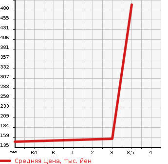 Аукционная статистика: График изменения цены LAND ROVER Ленд Ровер  RANGE ROVER Рендж Ровер  2001 в зависимости от аукционных оценок