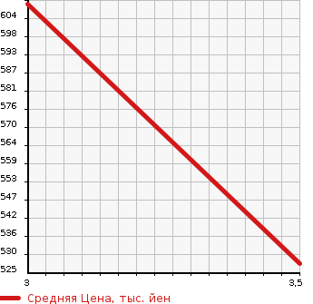 Аукционная статистика: График изменения цены LAND ROVER Ленд Ровер  RANGE ROVER Рендж Ровер  2002 в зависимости от аукционных оценок
