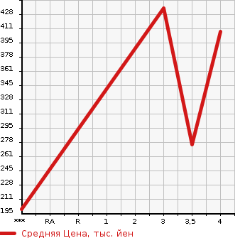 Аукционная статистика: График изменения цены LAND ROVER Ленд Ровер  RANGE ROVER Рендж Ровер  2003 в зависимости от аукционных оценок