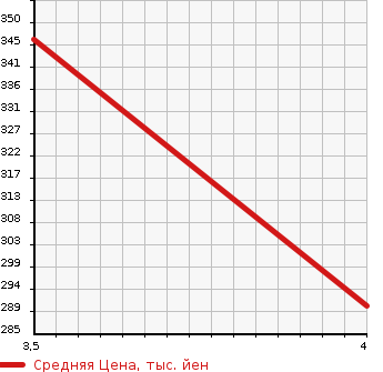 Аукционная статистика: График изменения цены LAND ROVER Ленд Ровер  RANGE ROVER Рендж Ровер  2004 в зависимости от аукционных оценок