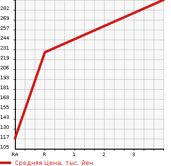 Аукционная статистика: График изменения цены LAND ROVER Ленд Ровер  RANGE ROVER Рендж Ровер  2005 в зависимости от аукционных оценок