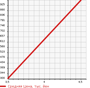 Аукционная статистика: График изменения цены LAND ROVER Ленд Ровер  RANGE ROVER Рендж Ровер  2006 в зависимости от аукционных оценок