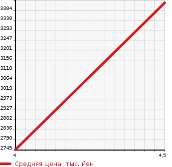 Аукционная статистика: График изменения цены LAND ROVER Ленд Ровер  RANGE ROVER Рендж Ровер  2015 в зависимости от аукционных оценок