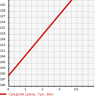 Аукционная статистика: График изменения цены LAND ROVER Ленд Ровер  FREELANDER Фриландер  2004 в зависимости от аукционных оценок
