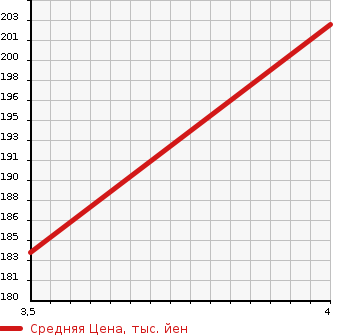 Аукционная статистика: График изменения цены LAND ROVER Ленд Ровер  FREELANDER Фриландер  2005 в зависимости от аукционных оценок