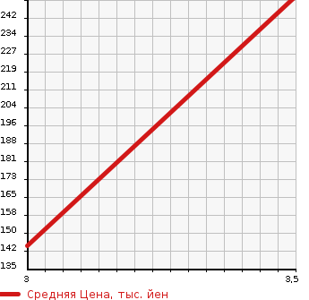 Аукционная статистика: График изменения цены LAND ROVER Ленд Ровер  DISCOVERY 3 Дискавери 3  2005 в зависимости от аукционных оценок