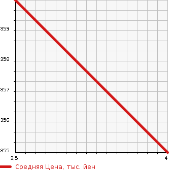 Аукционная статистика: График изменения цены LAND ROVER Ленд Ровер  DISCOVERY 3 Дискавери 3  2007 в зависимости от аукционных оценок