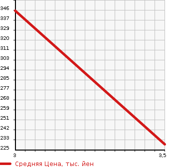 Аукционная статистика: График изменения цены LAND ROVER Ленд Ровер  DISCOVERY Дискавери  2001 в зависимости от аукционных оценок