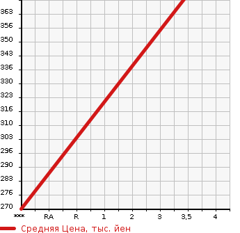 Аукционная статистика: График изменения цены LAND ROVER Ленд Ровер  DISCOVERY Дискавери  2003 в зависимости от аукционных оценок