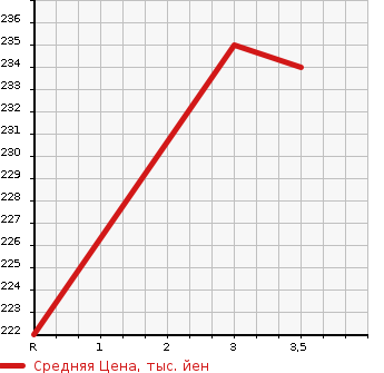 Аукционная статистика: График изменения цены LAND ROVER Ленд Ровер  DISCOVERY Дискавери  2004 в зависимости от аукционных оценок
