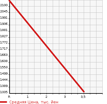 Аукционная статистика: График изменения цены LAND ROVER Ленд Ровер  DISCOVERY Дискавери  2015 в зависимости от аукционных оценок