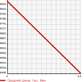 Аукционная статистика: График изменения цены LAND ROVER Ленд Ровер  DEFENDER Дефендер  2020 в зависимости от аукционных оценок