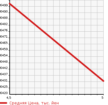 Аукционная статистика: График изменения цены LAND ROVER Ленд Ровер  DEFENDER Дефендер  2023 в зависимости от аукционных оценок