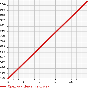 Аукционная статистика: График изменения цены LAND ROVER Ленд Ровер  RANGE ROVER VOGUE Рендж Ровер Вог  2009 в зависимости от аукционных оценок
