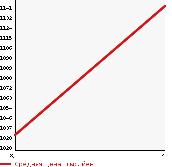 Аукционная статистика: График изменения цены LAND ROVER Ленд Ровер  RANGE ROVER VOGUE Рендж Ровер Вог  2011 в зависимости от аукционных оценок