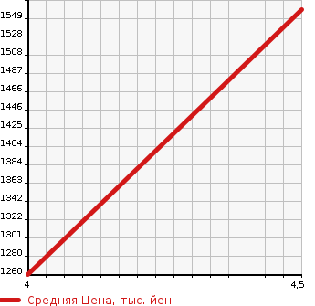 Аукционная статистика: График изменения цены LAND ROVER Ленд Ровер  DISCOVERY 4 Дискавери 4  2010 в зависимости от аукционных оценок