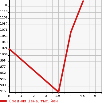 Аукционная статистика: График изменения цены LAND ROVER Ленд Ровер  RANGE ROVER EVOQUE Рендж Ровер Эвок  2012 в зависимости от аукционных оценок