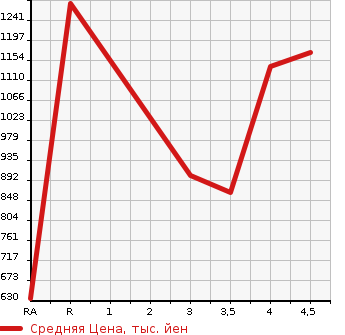 Аукционная статистика: График изменения цены LAND ROVER Ленд Ровер  RANGE ROVER EVOQUE Рендж Ровер Эвок  2013 в зависимости от аукционных оценок
