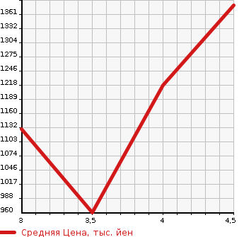 Аукционная статистика: График изменения цены LAND ROVER Ленд Ровер  RANGE ROVER EVOQUE Рендж Ровер Эвок  2014 в зависимости от аукционных оценок