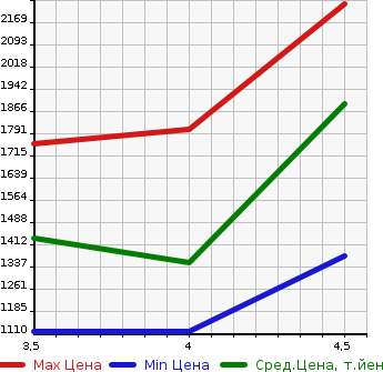 Аукционная статистика: График изменения цены LAND ROVER Ленд Ровер  RANGE ROVER EVOQUE Рендж Ровер Эвок  2015 в зависимости от аукционных оценок