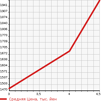 Аукционная статистика: График изменения цены LAND ROVER Ленд Ровер  RANGE ROVER EVOQUE Рендж Ровер Эвок  2016 в зависимости от аукционных оценок