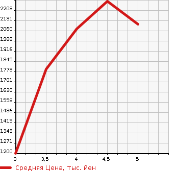 Аукционная статистика: График изменения цены LAND ROVER Ленд Ровер  RANGE ROVER EVOQUE Рендж Ровер Эвок  2017 в зависимости от аукционных оценок